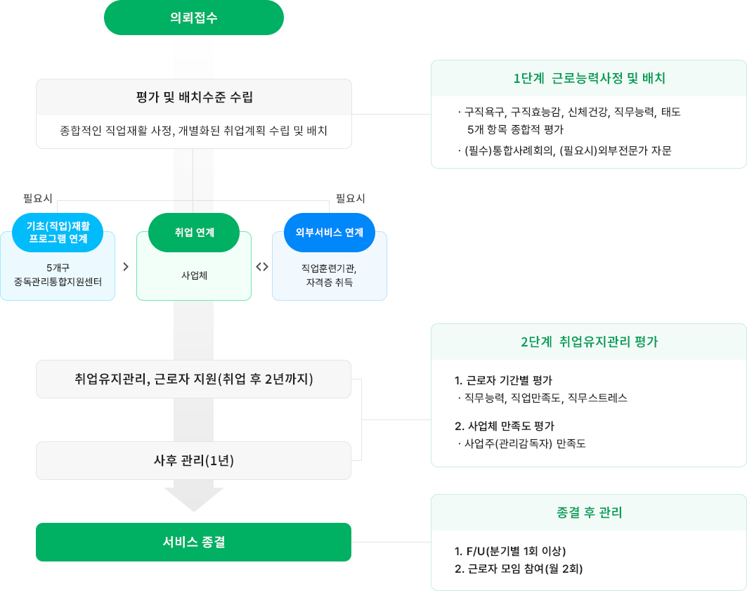 서비스 이용 절차